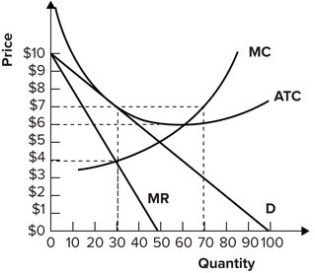 Refer to the graph shown. Holding cost conditions constant, if the monopolistically competitive firm represented were suddenly to find itself in a perfectly competitive market, the long-run equilibrium price would adjust to:   A) $4. B) $6. C) $7. D) $8.