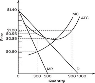 Refer to the graph shown. The monopolistically competitive firm represented is in:   A) both short-run and long-run equilibrium because price equals marginal cost at the profit-maximizing output level. B) both short-run and long-run equilibrium because price exceeds average total cost at the profit-maximizing output level. C) short-run equilibrium because price exceeds average total cost at the profit-maximizing output level. D) long-run equilibrium because economic profits are zero at the profit-maximizing output level.