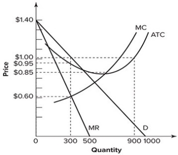 Refer to the graph shown. The profits earned by the monopolistically competitive firm represented equal:   A) $15. B) $45. C) $120. D) $0.