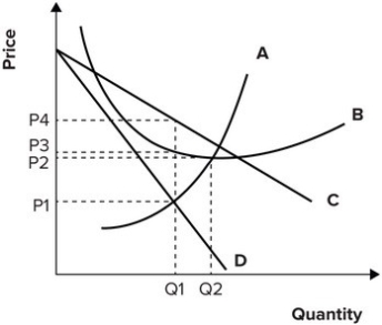 Refer to the graph shown. To maximize profit, the monopolistically competitive firm represented in this graph will produce:   A) Q<sub>1</sub> and set price equal to P<sub>1</sub>. B) Q<sub>1</sub> and set price equal to P<sub>3</sub>. C) Q<sub>1</sub> and set price equal to P<sub>4</sub>. D) Q<sub>2</sub> and set price equal to P<sub>2</sub>.