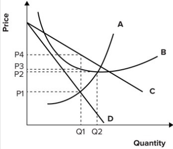Refer to the graph shown. According to the graph, this monopolistically competitive industry is currently:   A) not in long-run equilibrium, and we would expect more firms to enter this industry. B) not in long-run equilibrium, and we would expect some firms to exit this industry. C) in long-run equilibrium, and so the number of firms will remain unchanged. D) in short-run equilibrium with economic profit equal to zero.