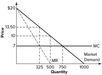 Refer to the graph shown. The welfare loss of monopoly is:   A) 1,137.5. B) 1,381.25. C) 2,112.5. D) 2,762.5.