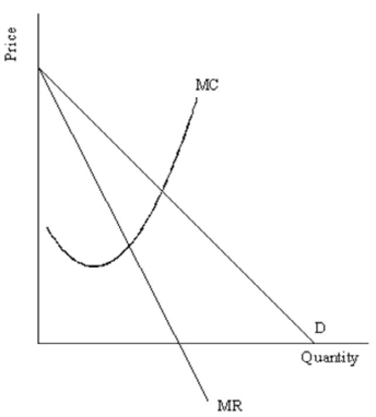 Using the diagram below compare the monopoly price and quantity (label them P<sub>M</sub> and Q<sub>M</sub>,respectively)to the perfectly competitive price and quantity (label them P<sub>C</sub> and Q<sub>C</sub>,respectively).  