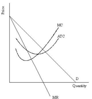 Does the following diagram illustrate a monopolistically competitive firm in a long-run equilibrium? If yes,explain why.If no,explain why not and redraw the diagram so that it is a long-run equilibrium.(Extra Credit: What forces move a monopolistically competitive industry to equilibrium?)  