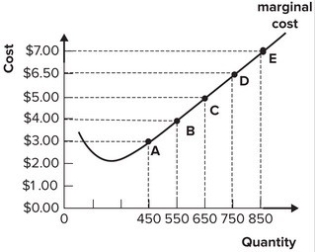 Refer to the graph shown. If market price is currently $7.00 per unit, this perfectly competitive firm will maximize profit by producing:   A) 450 units of output. B) 650 units of output. C) 850 units of output. D) between 550 and 650 units of output.