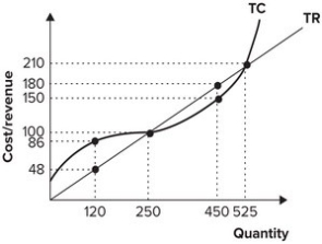 Refer to the graph shown. To maximize profit, this firm should produce:   A) 120 units of output. B) 250 units of output. C) 450 units of output. D) 525 units of output.