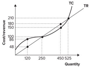 Refer to the graph shown. Other things equal, an increase in the market price of this product will cause:   A) an increase in total revenue and a decrease in the firm's profit-maximizing level of output. B) an increase in total revenue and an increase in the firm's profit-maximizing level of output. C) a decrease in total revenue and a decrease in the firm's profit-maximizing level of output. D) a decrease in total revenue and an increase in the firm's profit-maximizing level of output.