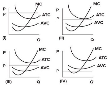 Refer to the following graphs.   Which graph depicts a perfectly competitive firm in long-run equilibrium? A) Graph I B) Graph II C) Graph III D) Graph IV