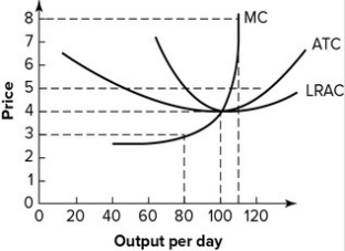 Refer to the graph shown, which depicts a perfectly competitive firm. If the price of the product is $8 and the firm maximizes profit:   A) the firm will earn economic profits of more than $330 per day. B) average cost of the product will be at the minimum possible level. C) output will be 100 units per day. D) the industry will be in long-run equilibrium.