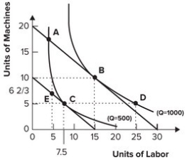 Refer to the graph shown. The most economically efficient way to produce 500 units of output is to use:   A) 5 units of machines and 7.5 units of labor. B) 6 and 2/3 units of machines and 5 units of labor. C) 10 units of machines and 15 units of labor. D) 5 units of machines and 25 units of labor.