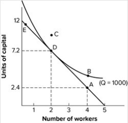 Refer to the graph shown. The least-cost method of producing 1,000 units of output is shown at point:   A) A. B) B. C) C. D) D.