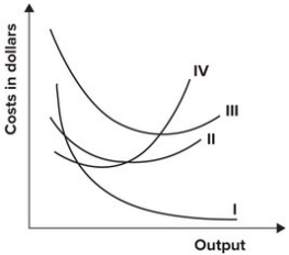 The following graph shows average fixed costs, average variable costs, average total costs, and marginal costs of production.   The average fixed cost curve is represented by which curve? A) I B) II C) III D) IV