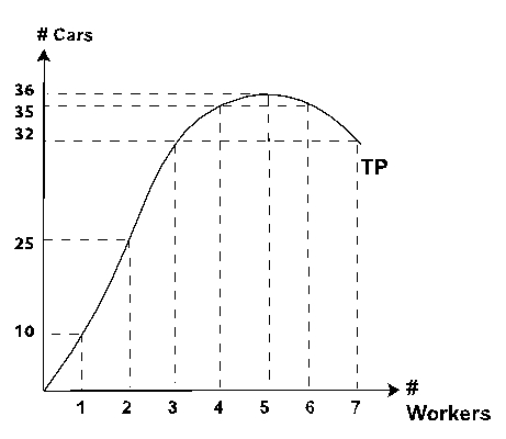  The diagram below shows the production function for Clean-Like-New car wash business.   (a)Compute the total product,marginal product,and the average product values in the following table:  \begin{array} { | c | c | c | c | }  \hline \begin{array} { c }  \text { Number of } \\ \text { Workers } \end{array} & \begin{array} { c }  \text { Total } \\ \text { Product } \end{array} & \begin{array} { c }  \text { Marginal } \\ \text { Product } \end{array} & \begin{array} { c }  \text { Average } \\ \text { Product } \end{array} \\ \hline 0 & & & \\ \hline 1 & & & \\ \hline 2 & & & \\ \hline 3 & & & \\ \hline 4 & & & \\ \hline 5 & & & \\ \hline 6 & & & \\ \hline 7 & & & \\ \hline \end{array}  (b)Where does increasing marginal productivity occur? (c)Where does diminishing marginal productivity occur? (d)Where does diminishing absolute productivity occur? 
