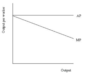 The diagram was intended to illustrate the MP and AP curves that correspond to each other.Explain why the diagram below is incorrect.  