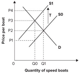 Refer to the graph shown.   As a result of a tariff T imposed on speedboats, the price that foreign suppliers will receive probably will be: A) P<sub>1</sub>. B) P<sub>2</sub>. C) P<sub>3</sub>. D) P<sub>4</sub>.