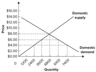 Refer to the graph shown for a small country that is a price taker internationally.   Assume the foreign supply of this product is perfectly elastic at a price of $4 per unit. If there are no trade restrictions, this country will produce: A) 2,400 units domestically and import 5,000 units. B) 7,400 units domestically and export 5,000 units. C) 4,800 units domestically and consume 4,800 units. D) 4,800 units domestically and import 2,600 units.