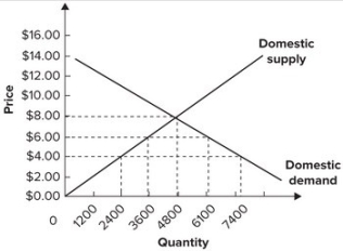 Refer to the graph shown for a small country that is a price taker internationally.   Assume the foreign supply of this product is perfectly elastic at a price of $4 per unit. Starting from a free trade equilibrium, a tariff in the amount of $2 per unit would be expected to cause domestic production to: A) increase from 2,400 to 7,400. B) increase from 2,400 to 3,600. C) decrease from 4,800 to 3,600. D) decrease from 7,400 to 6,100.