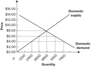 Refer to the graph shown for a small country that is a price taker internationally.   Assume the foreign supply of this product is perfectly elastic at a price of $4 per unit. If government imposes a tariff in the amount of $2 per unit, it will collect revenue in the amount of: A) $0. B) $2,400. C) $5,000. D) $10,000.