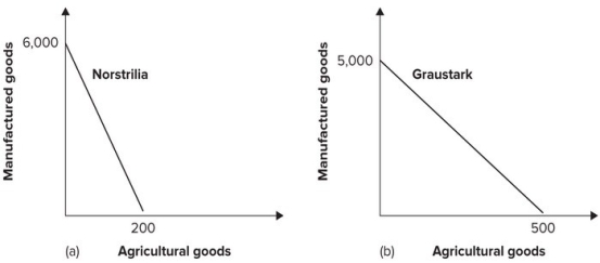 Refer to the graph shown.   We would expect that if the two countries trade with each other (and neither trades with the rest of the world) : A) Norstrilia will export manufactured goods and Graustark will export agricultural goods. B) Norstrilia will export agricultural goods and Graustark will export manufactured goods. C) Norstrilia will export both goods to Graustark, which will have a permanent trade deficit. D) Graustark will export both goods to Norstrilia, which will have a permanent trade deficit.