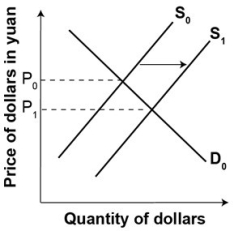 In the graph below, the value of the dollar in terms of yuan is:   A) appreciating because the dollar buys more yuan. B) depreciating because the dollar buys more yuan. C) appreciating because the dollar buys fewer yuan. D) depreciating because the dollar buys fewer yuan.
