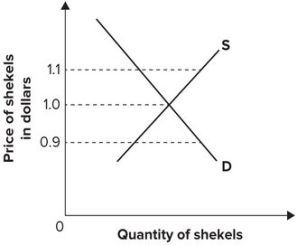 Refer to the graph shown.   If the price of Israeli shekels is $1.10, the quantity of shekels supplied is: A) greater than the quantity demanded. This causes the shekel to gain value. B) less than the quantity demanded. This causes the shekel to gain value. C) greater than the quantity demanded. This causes the shekel to lose value. D) less than the quantity demanded. This causes the shekel to lose value.