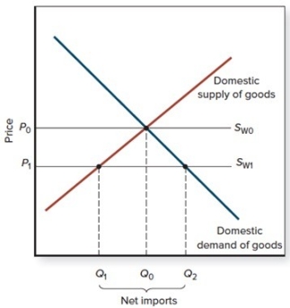 If the world supply curve is S<sub>W1</sub>, and the country's exchange rate depreciates,   A) the trade surplus will move toward balance. B) the trade surplus will become greater. C) the trade deficit will move toward balance. D) the trade deficit will become greater.