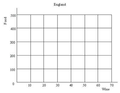  Consider the following information about production of wine and food in England and France:   \begin{array} { r }  { \text { England } } \quad\quad\quad\quad\quad\quad\quad    { \text { France } } \quad\quad\quad\quad\quad\quad\quad\\  \begin{array} { | c | c | c | c | c | }  \hline \begin{array} { c }  \text { Percentage } \\ \text { of resources } \\ \text { devoted to food } \end{array} & \begin{array} { c }  \text { Food } \\ \text { Produced } \\ \text { (tons) } \end{array} & \begin{array} { c }  \text { Wine } \\ \text { Produced } \\ \text { (gallons) } \end{array} & \begin{array} { c }  \text { Food } \\ \text { Produced } \\ \text { (tons) } \end{array} & \begin{array} { c }  \text { Wine } \\ \text { Produced } \\ \text { (gallons) } \end{array} \\ \hline 100 & 500 & 0 & 50 & 0 \\ \hline 80 & 400 & 10 & 40 & 100 \\ \hline 60 & 300 & 20 & 30 & 200 \\ \hline 40 & 200 & 30 & 20 & 300 \\ \hline 20 & 100 & 40 & 10 & 400 \\ \hline 0 & 0 & 50 & 0 & 500 \\ \hline \end{array}\end{array}  (a)Using the grids below,plot each country's production possibilities curve.     (b)Which country has a comparative advantage in the production of food? Of wine? Explain. (c)Suppose that currently England and France are not trading with each other.England is producing (and consuming)200 tons of food and 30 gallons of wine.France is producing (and consuming)30 tons of food and 200 gallons of wine.As an international trader,how could you take advantage of this situation and make the big bucks? 