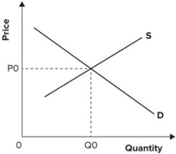Refer to the graph shown. There is a negative externality associated with the production of the good depicted. The socially efficient level of output is:   A) either greater than or less than Q<sub>0</sub>, depending on the elasticities of supply and demand. B) less than Q<sub>0</sub>. C) equal to Q<sub>0</sub>. D) greater than Q<sub>0</sub>.