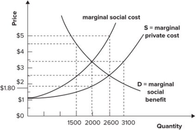 Refer to the graph shown. The free market equilibrium in the graph is at a price and quantity of:   A) $5.00 and 2,600 units. B) $3.50 and 2,000 units. C) $2.50 and 2,600 units. D) $3.50 and 3,100 units.