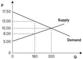 Refer to the graph shown. If the price of this product fell from $10 to $8, producer surplus would fall from:   A) 250 to 180. B) 750 to 540. C) 750 to 270. D) 1,000 to 540.