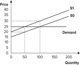 Refer to the graph shown. Initially, the market is in equilibrium with price equal to $25 and quantity equal to 100. As a result of a per-unit tax imposed by the government, the supply curve shifts from S<sub>0</sub> to S<sub>1</sub>. The effect of the tax is to:   A) give government tax revenues of $100. B) give government tax revenues of $400. C) reduce producer surplus by $375. D) reduce producer surplus by $400.