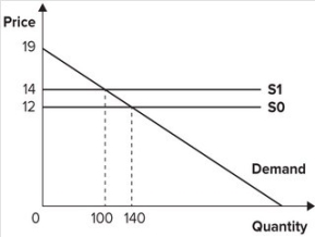 Refer to the graph shown. Initially, the market is in equilibrium with price equal to $12 and quantity equal to 140. As a result of a per-unit tax imposed by the government, the supply curve shifts from S<sub>0</sub> to S<sub>1</sub>. The effect of the tax is to:   A) give government tax revenues of $100. B) give government tax revenues of $280. C) reduce consumer surplus by $240. D) reduce consumer surplus by $200.