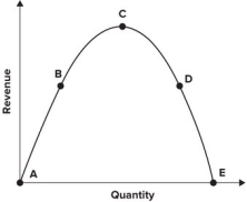 Refer to the graph shown. Given the same supply elasticity, the burden of a 10 percent tax would be borne the most by the consumer in segment:   A) AB. B) BC. C) CD. D) DE.