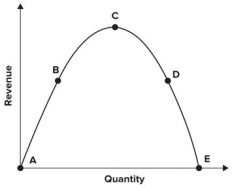 Refer to the graph shown. If the elasticity of supply is 1, the burden of the tax will be shared equally by consumers and suppliers at which point?   A) A B) C C) E D) It depends on who pays the tax.