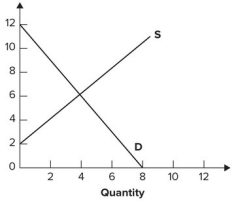 Refer to the graph shown. If the government imposed a price ceiling of $4, the quantity purchased by consumers in this market would:   A) decline from 6 to 4. B) decline from 4 to 2. C) increase from 2 to 4. D) increase from 4 to 6.