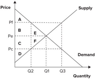 Refer to the graph shown. An effective price floor at P<sub>f</sub> causes consumer surplus to:   A) change from areas C + D + F to areas B + C + D. B) change from areas A + B + E to areas A + B + C. C) fall from areas C + D + F to area D. D) fall from areas A + B + E to area A.