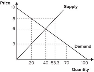 Refer to the following graph.   With an effective price ceiling at $3, the effect is an implicit tax on: A) suppliers equal to $60. B) suppliers equal to $80. C) consumers equal to $60. D) consumers equal to $80.