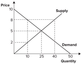 Refer to the graph shown. With an effective price floor at $8, total surplus is reduced by:   A) 25. B) 45. C) 90. D) 100.