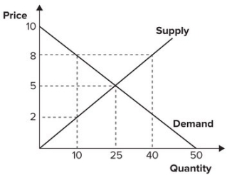 Refer to the graph shown. With an effective price floor at $8, the effect is an implicit tax on:   A) suppliers equal to $50. B) suppliers equal to $30. C) consumers equal to $50. D) consumers equal to $30.