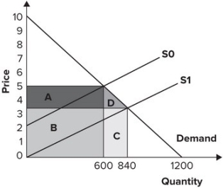 Refer to the graph shown. When market supply shifts from S<sub>0</sub> to S<sub>1</sub>, the revenue gain to suppliers resulting from increased quantity demanded is shown by area:   A) A. B) B. C) C. D) D.