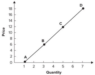 Refer to the graph shown. The approximate elasticity of segment AD is:   A) 3/4. B) 3. C) 4/3. D) 4. 