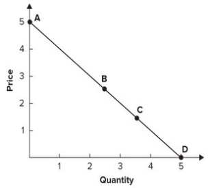 Refer to the graph shown. At which point is elasticity 1?   A) A B) B C) C D) D