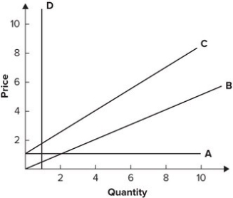 Refer to the graph shown. Which supply curve is unit elastic?   A) A B) B C) C D) D