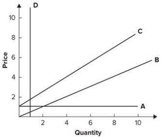 Refer to the graph shown. For which curve does the price elasticity of supply decrease as price increases?   A) A B) B C) C D) D