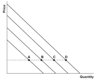 Refer to the following graph.   Elasticity is smallest at which point? A) A B) B C) C D) D