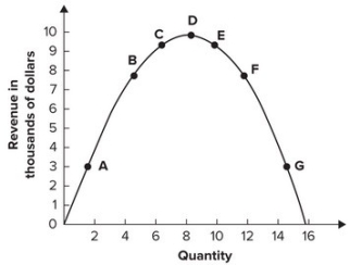 Refer to the graph shown. Between points A and B, demand is:   A) inelastic. B) elastic. C) unit elastic. D) perfectly elastic.