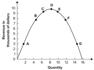 Refer to the graph shown. Between points E and F demand is:   A) inelastic. B) elastic. C) unit elastic. D) perfectly elastic.