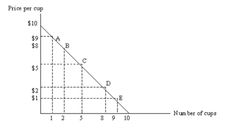 Consider the following demand curve for Starbucks coffee.   (a)Suppose the current price is $8 per cup.Using elasticity of demand,explain why Starbucks should not increase the price in order to increase total revenue. (b)Suppose the current price is $2 per cup.Using elasticity of demand,explain why Starbucks should not lower the price in order to increase total revenue.