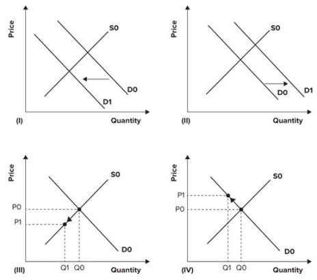 Refer to the following graphs.   A recent report indicates that the device known as the right heart catheter used to diagnose heart conditions poses more risks than previously thought. The effect of the report on the market for right heart catheters is best shown by which of the graphs? A) I B) II C) III D) IV