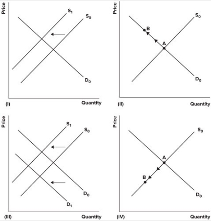 Refer to the following graphs.   A recent report indicated that 50 intensive-care unit patients die for every 1,000 who are managed with a heart device known as the right heart catheter. Suppose as a result, the FDA limited supply of the heart catheters. The effect of the report and subsequent action by the FDA on the market for right heart catheters is best shown by which of the graphs? A) I B) II C) III D) IV
